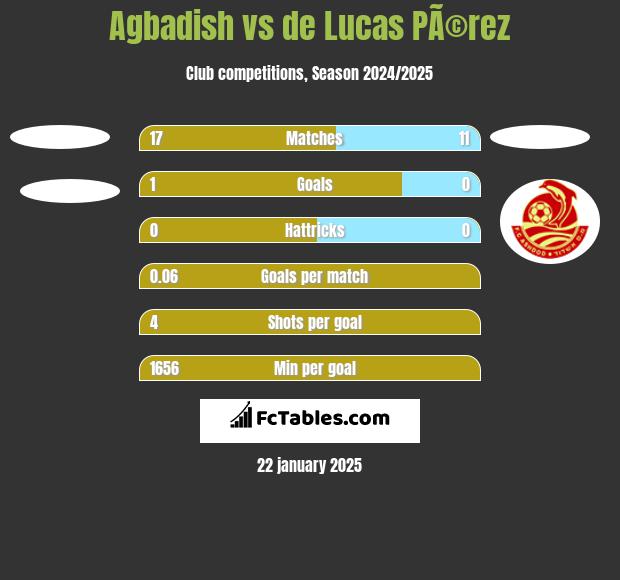 Agbadish vs de Lucas PÃ©rez h2h player stats