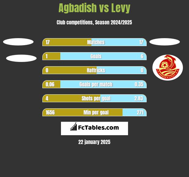 Agbadish vs Levy h2h player stats