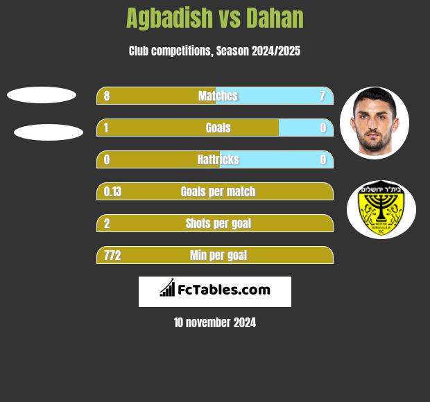 Agbadish vs Dahan h2h player stats