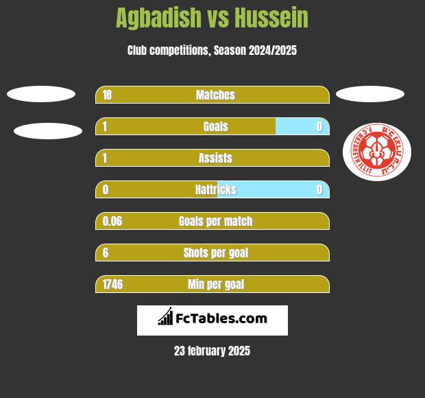 Agbadish vs Hussein h2h player stats