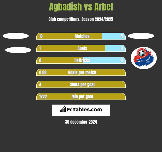 Agbadish vs Arbel h2h player stats