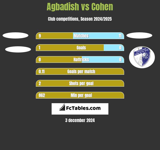 Agbadish vs Cohen h2h player stats