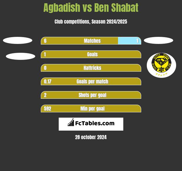 Agbadish vs Ben Shabat h2h player stats