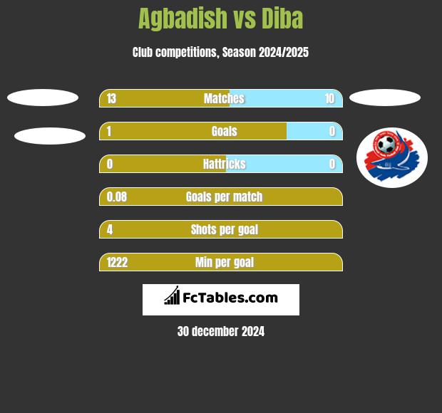 Agbadish vs Diba h2h player stats