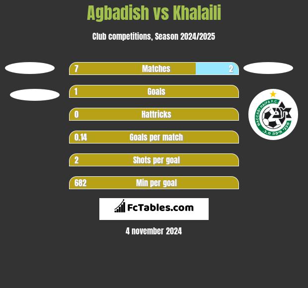 Agbadish vs Khalaili h2h player stats