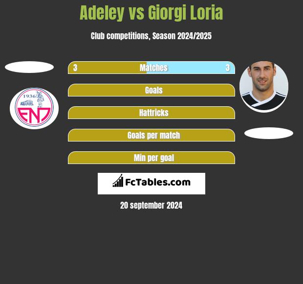 Adeley vs Giorgi Loria h2h player stats