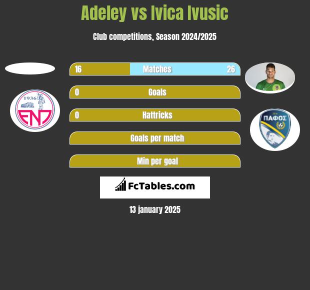 Adeley vs Ivica Ivusic h2h player stats