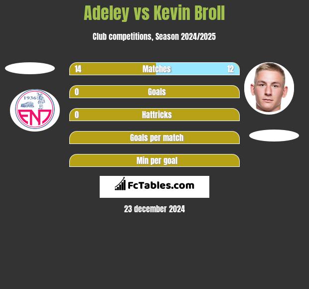 Adeley vs Kevin Broll h2h player stats