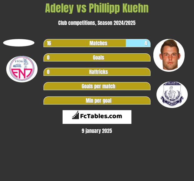 Adeley vs Phillipp Kuehn h2h player stats