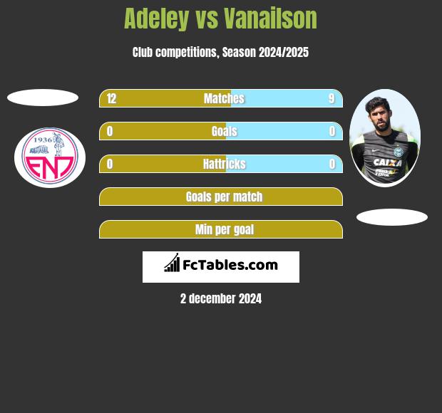 Adeley vs Vanailson h2h player stats