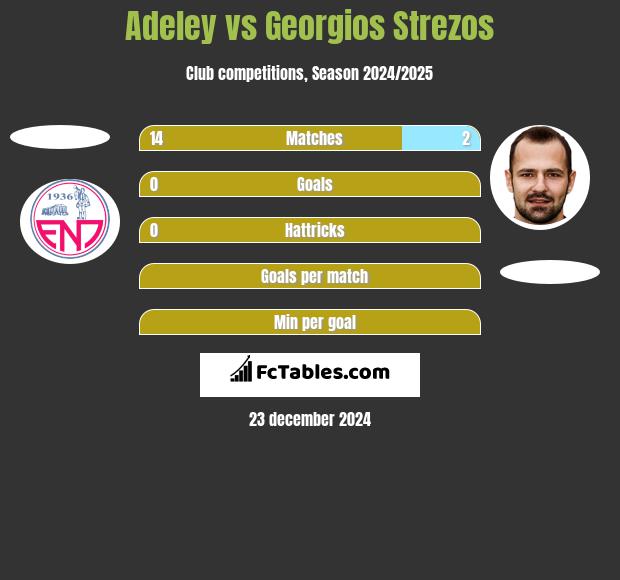 Adeley vs Georgios Strezos h2h player stats