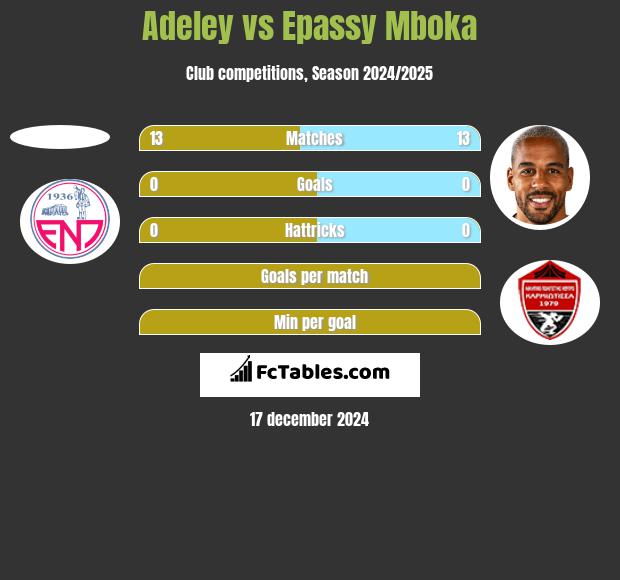 Adeley vs Epassy Mboka h2h player stats