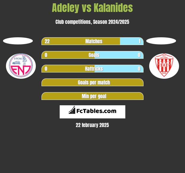 Adeley vs Kalanides h2h player stats