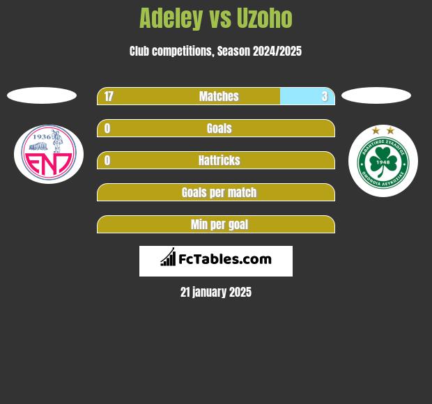 Adeley vs Uzoho h2h player stats