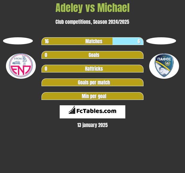 Adeley vs Michael h2h player stats