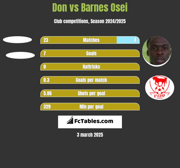 Don vs Barnes Osei h2h player stats