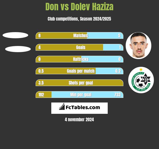 Don vs Dolev Haziza h2h player stats