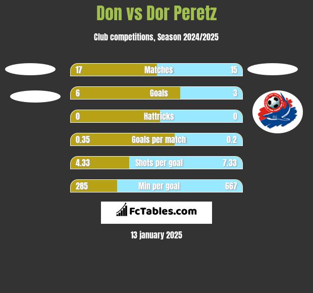 Don vs Dor Peretz h2h player stats