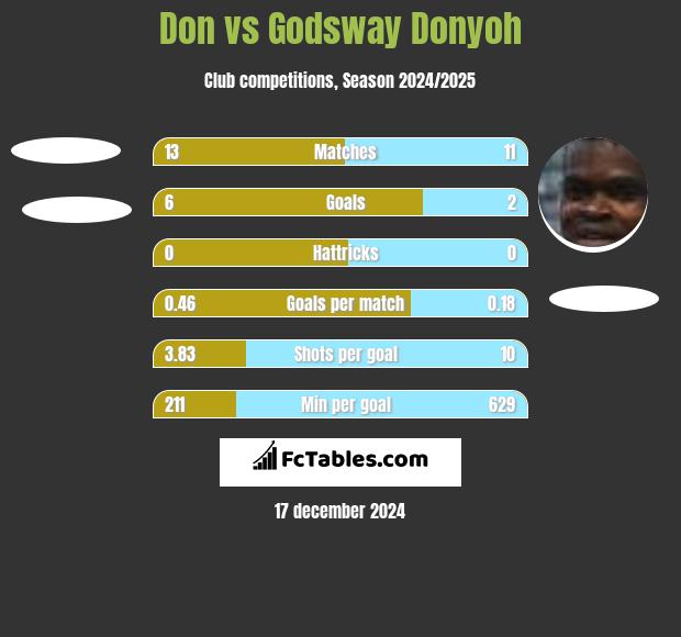 Don vs Godsway Donyoh h2h player stats