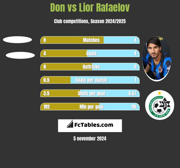 Don vs Lior Refaelov h2h player stats