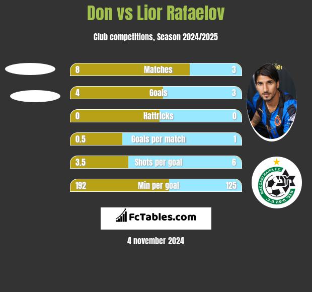 Don vs Lior Rafaelov h2h player stats