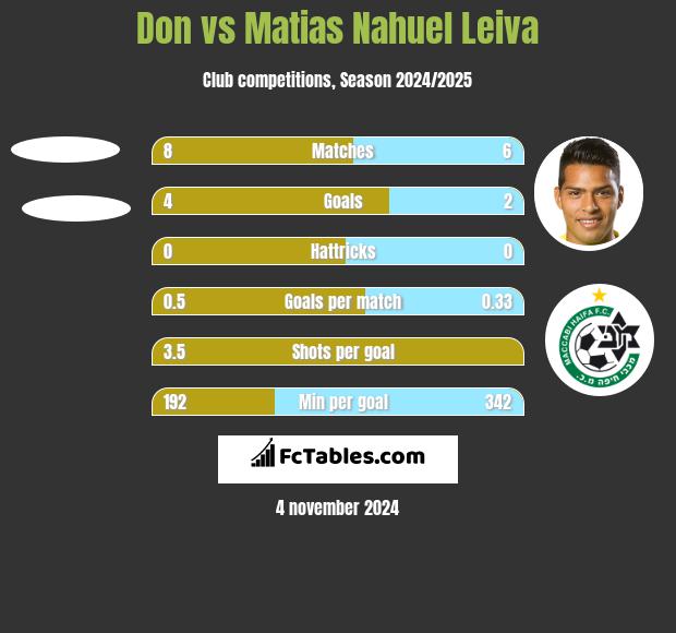 Don vs Matias Nahuel Leiva h2h player stats