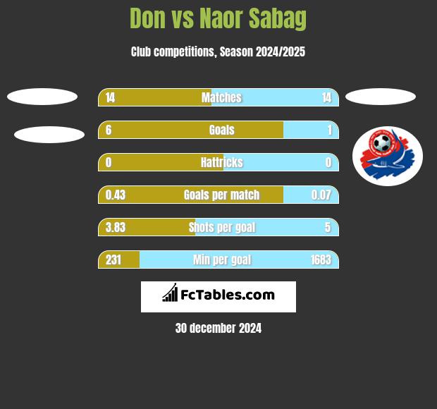 Don vs Naor Sabag h2h player stats