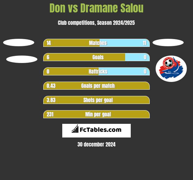 Don vs Dramane Salou h2h player stats