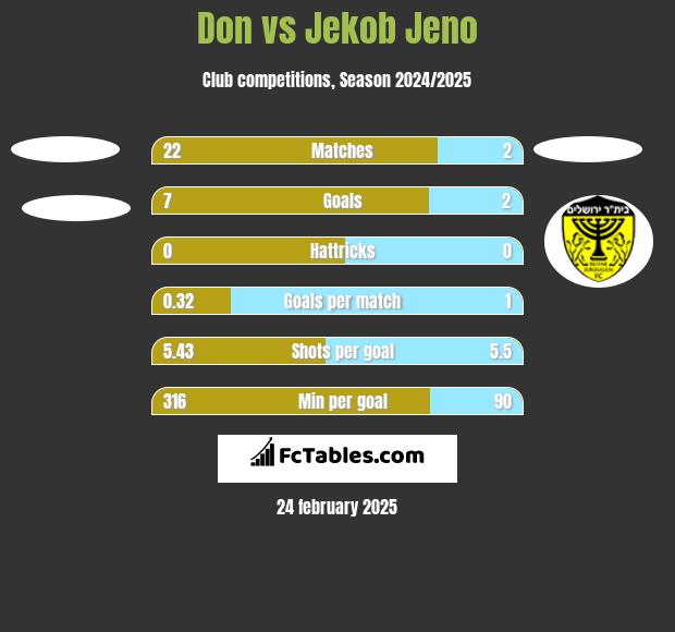 Don vs Jekob Jeno h2h player stats