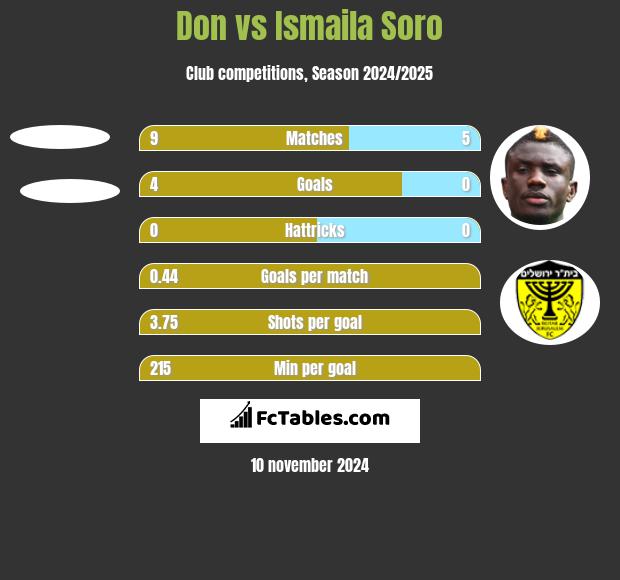 Don vs Ismaila Soro h2h player stats