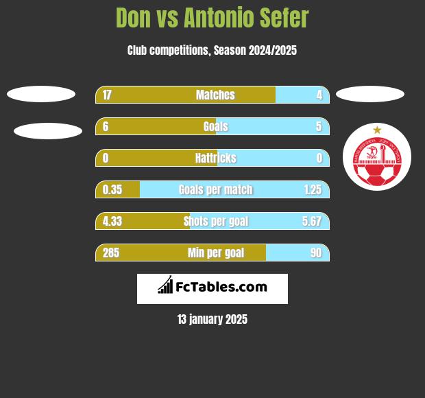 Don vs Antonio Sefer h2h player stats