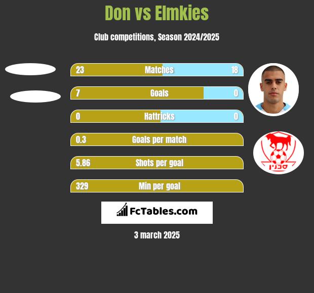 Don vs Elmkies h2h player stats