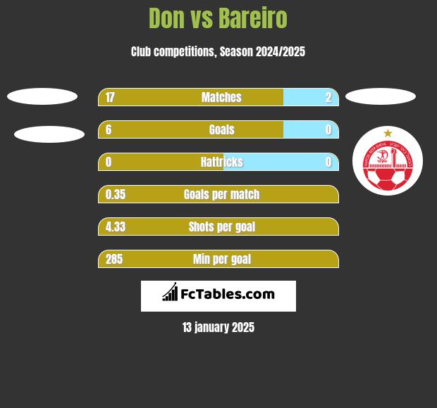 Don vs Bareiro h2h player stats