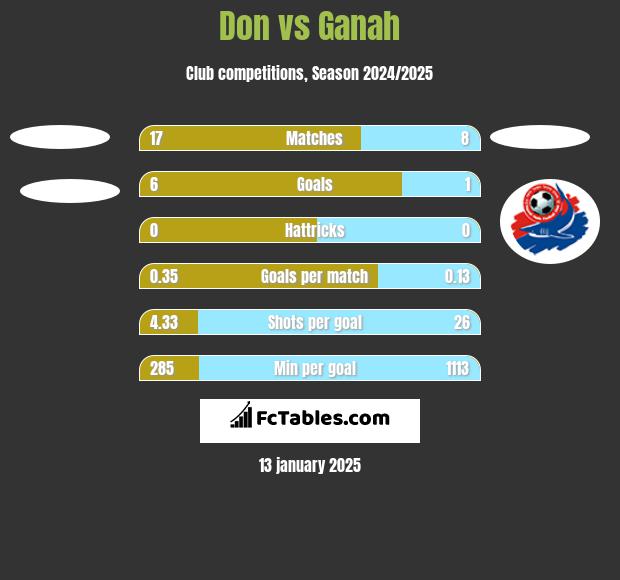 Don vs Ganah h2h player stats