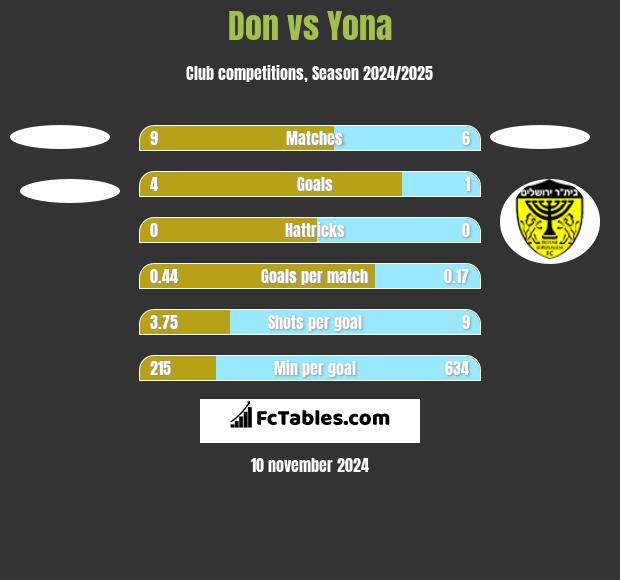 Don vs Yona h2h player stats