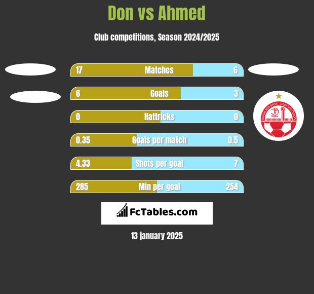 Don vs Ahmed h2h player stats