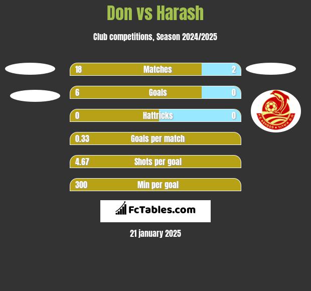 Don vs Harash h2h player stats