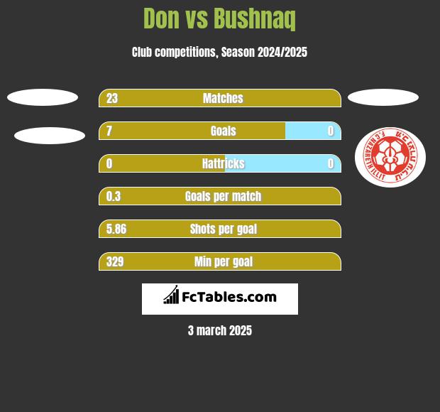 Don vs Bushnaq h2h player stats