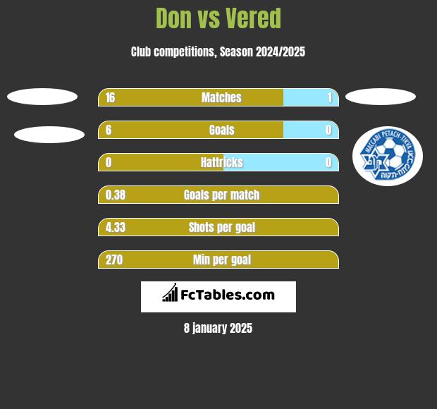 Don vs Vered h2h player stats