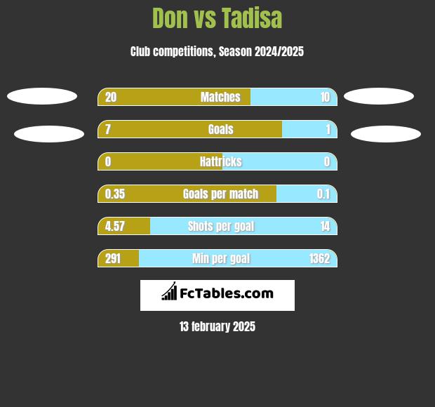 Don vs Tadisa h2h player stats