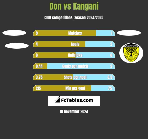 Don vs Kangani h2h player stats