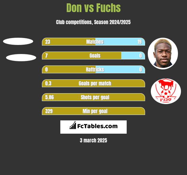 Don vs Fuchs h2h player stats