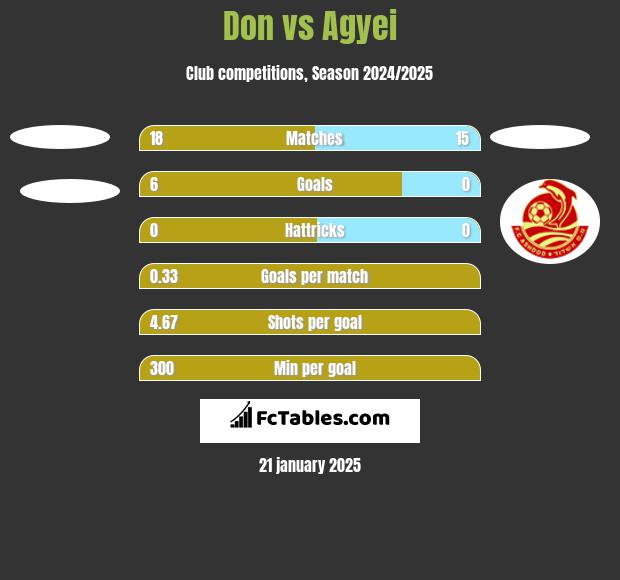 Don vs Agyei h2h player stats