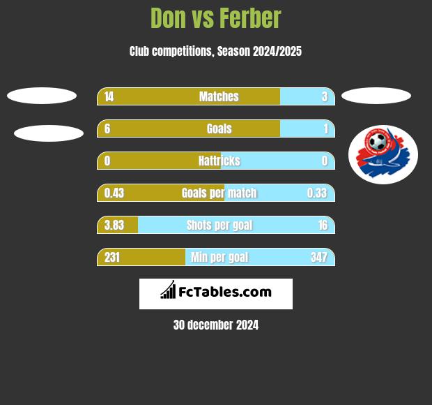 Don vs Ferber h2h player stats