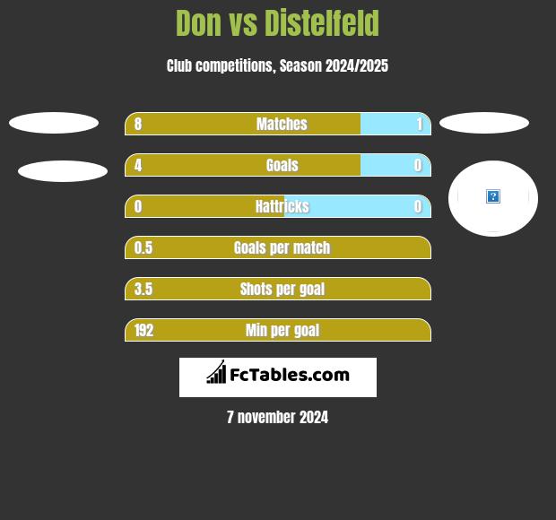 Don vs Distelfeld h2h player stats