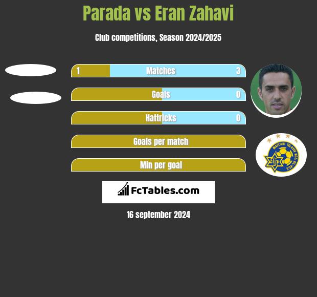 Parada vs Eran Zahavi h2h player stats