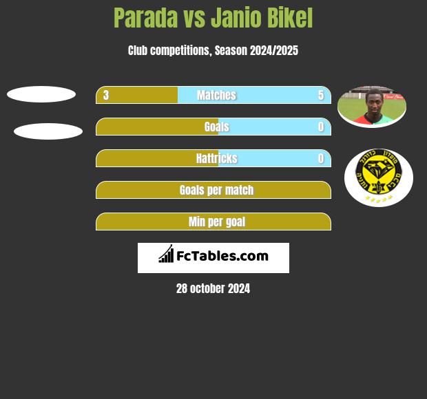 Parada vs Janio Bikel h2h player stats