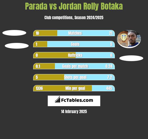 Parada vs Jordan Rolly Botaka h2h player stats