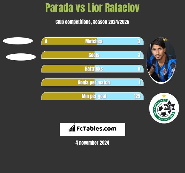 Parada vs Lior Rafaelov h2h player stats