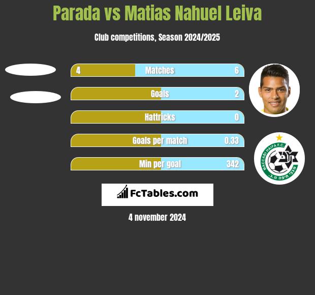 Parada vs Matias Nahuel Leiva h2h player stats